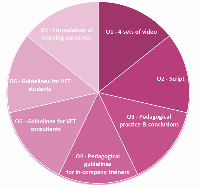 Intellectual outputs